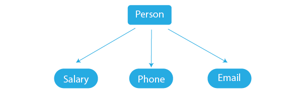 What are attributes and its types?